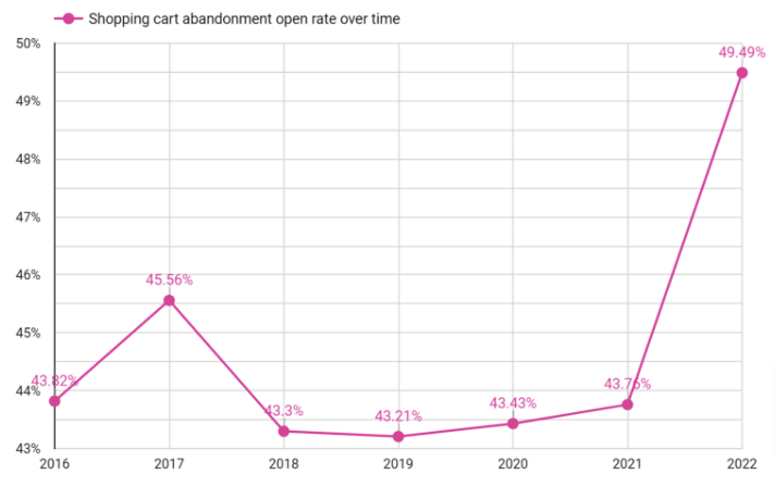 Shopping cart abandonment rate