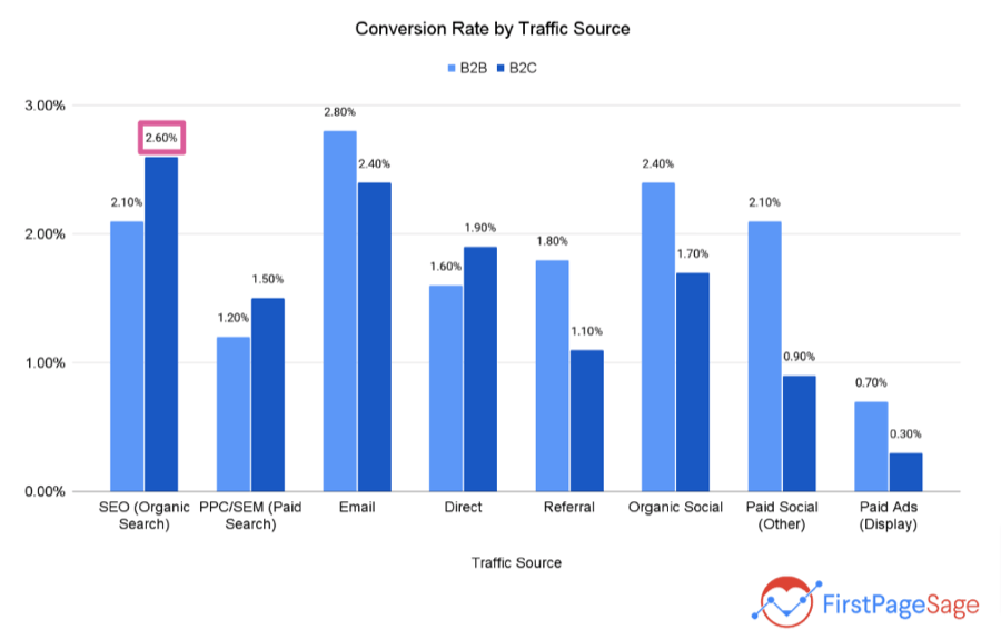 Conversion rate by traffic source