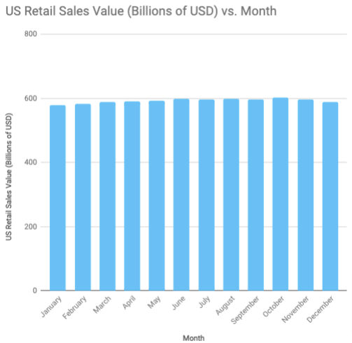 US retail sales.