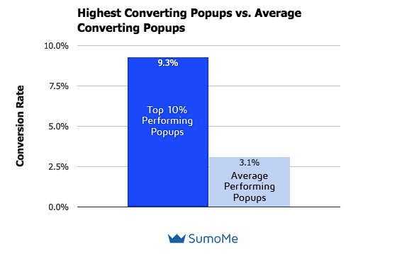 Popup conversion rate