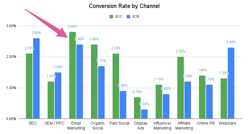 Conversion rate by channel