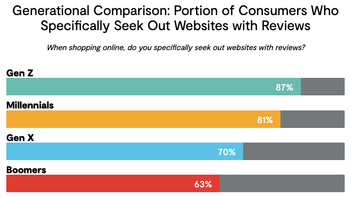 How many consumers read reviews