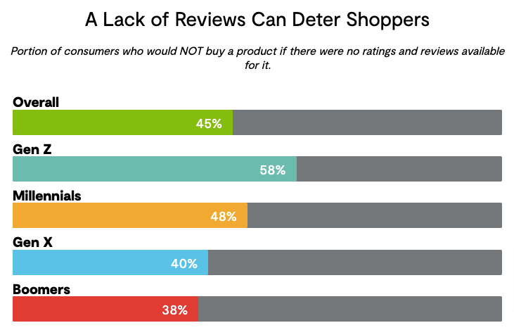 Importance of customer reviews