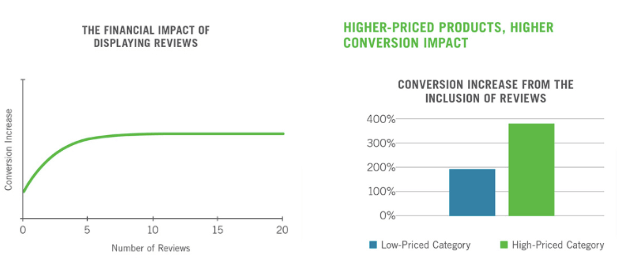 Reviews boost product page conversion rate