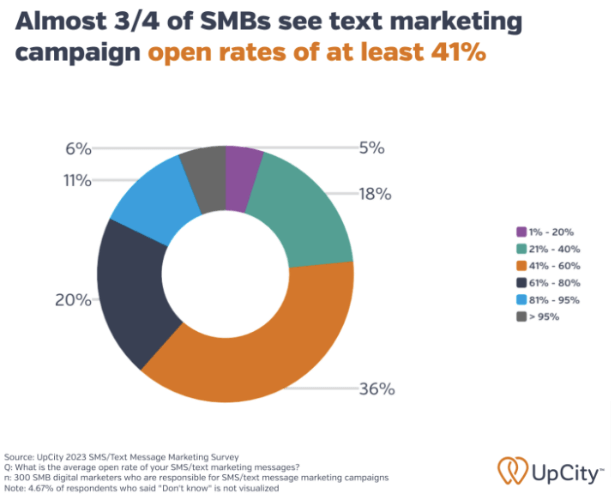 SMS marketing open rate