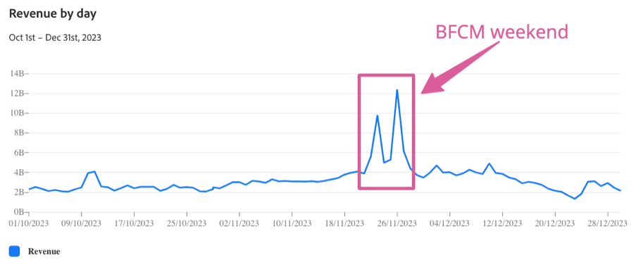 BFCM revenue 2023