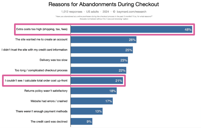 Cart abandonment reasons