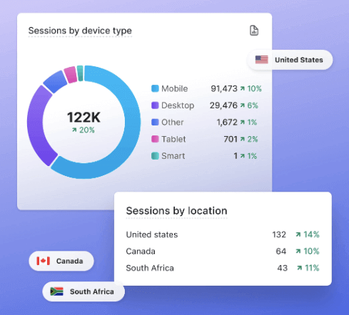 Shopify sessions by location