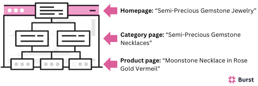 Jewelry store site structure SEO example