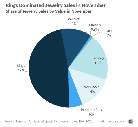 USA jewelry sales by category