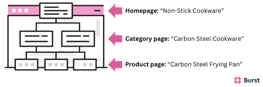 Shopify SEO keyword targeting example