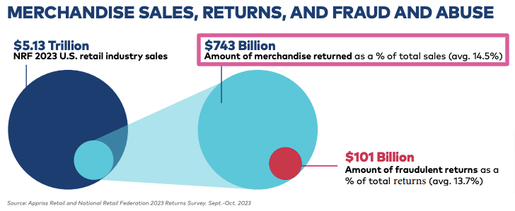 Cost of retail returns