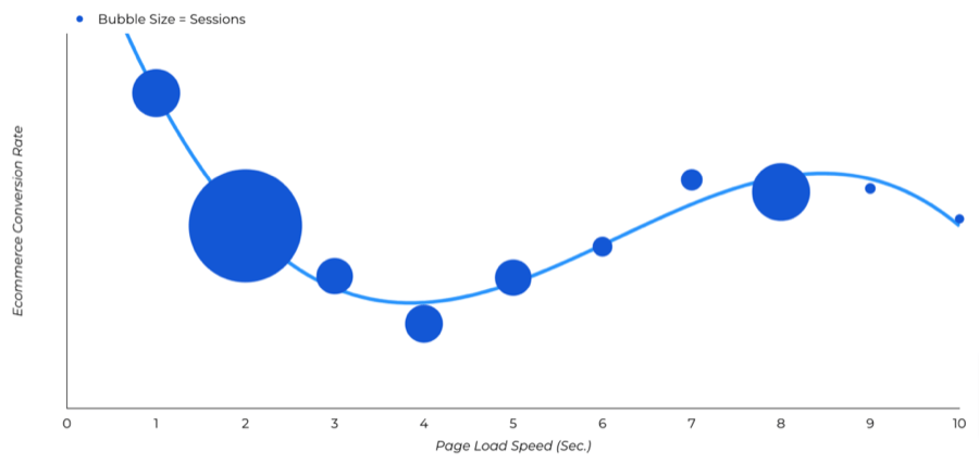 Page load speed conversion rate