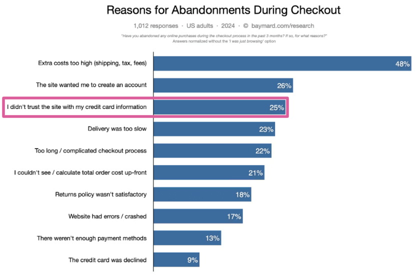 Reasons for cart abandonment