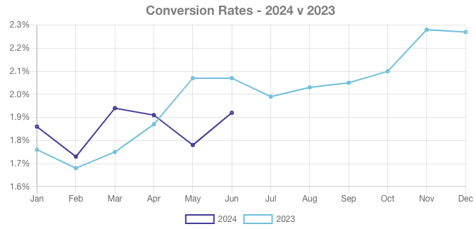 E-commerce average conversion rate by month