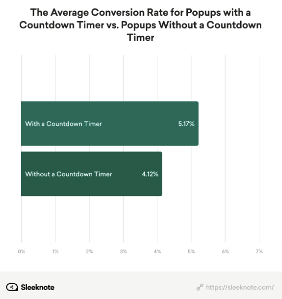 Countdown timer conversion rate