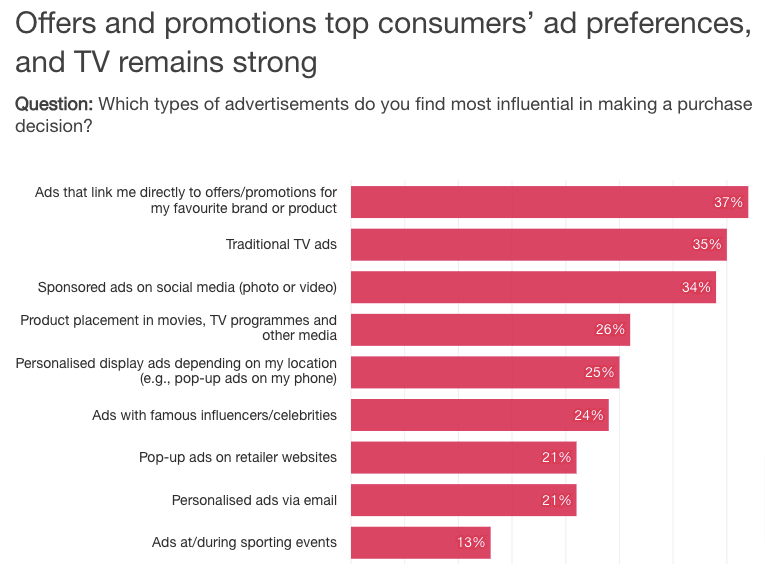 How sales affect ad performance