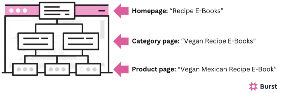 E-book store site architecture example