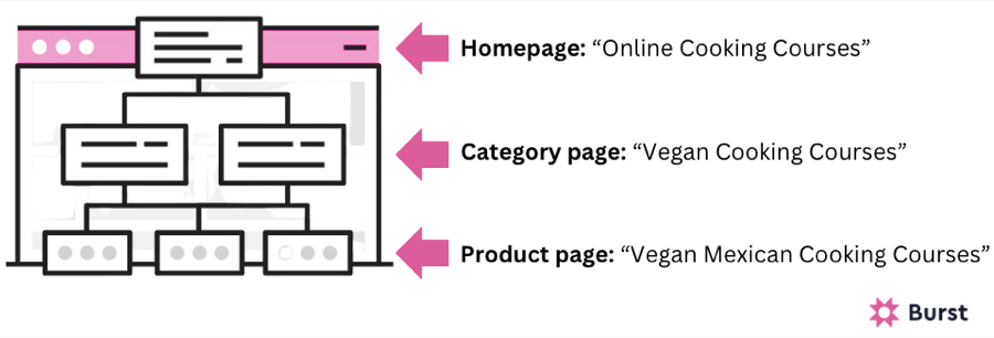 Online store site architecture example