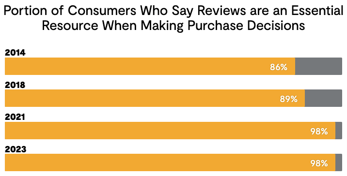 Importance of reviews and social proof