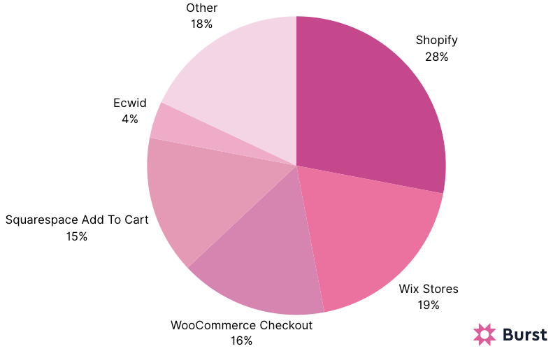 E-commerce usage distribution in the USA