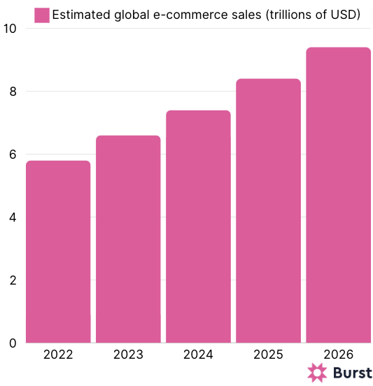 Estimated e-commerce sales value global