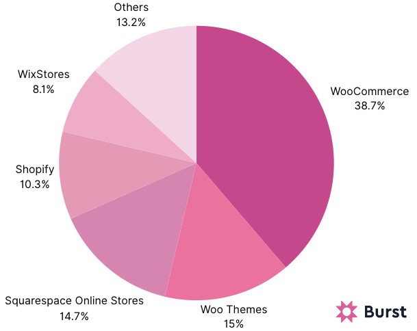 Most popular e-commerce platforms globally