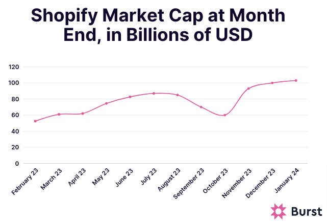 Shopify market cap