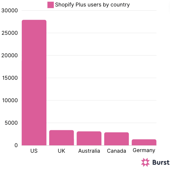 Shopify Plus users by country