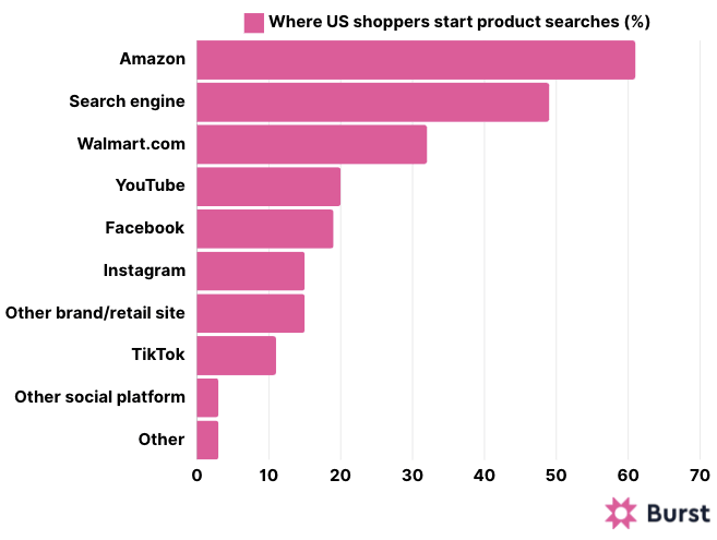 Where shoppers start product searches