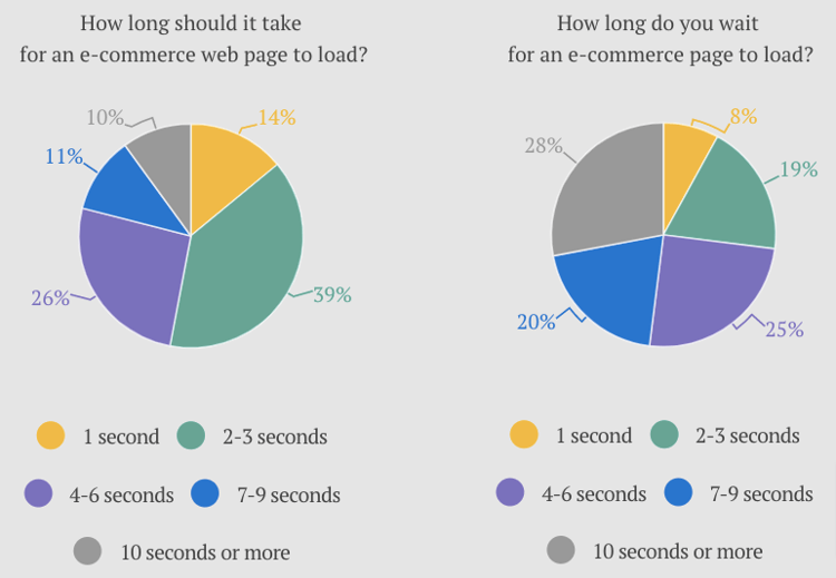 Digital.com research about page load times.