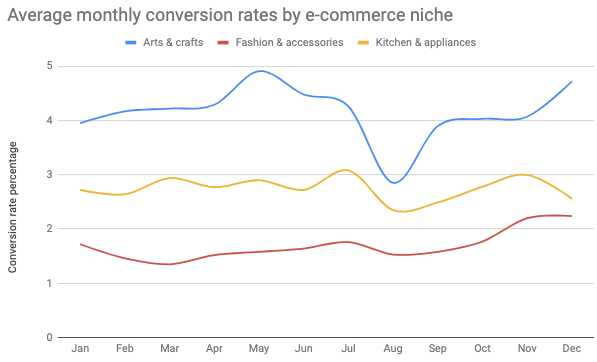 Conversion rates
