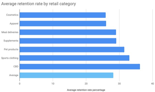 Retention rate