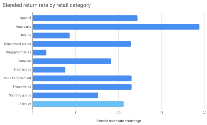 Return rate