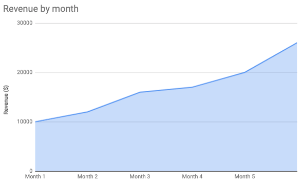 Revenue growth