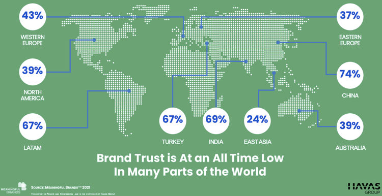 Havas Group Brand Trust Survey Findings.
