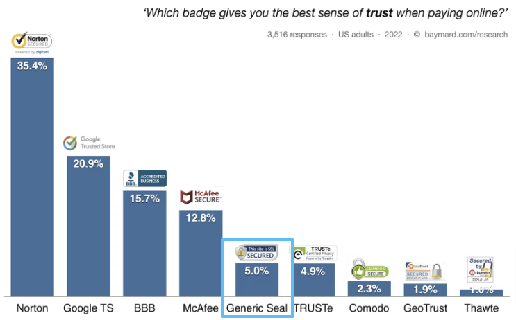 Researchers findings of most trustworthy badges.