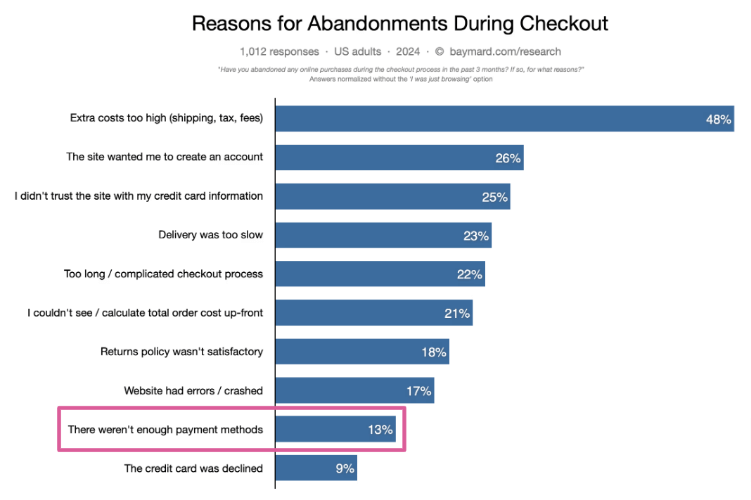 Reasons for cart abandonment