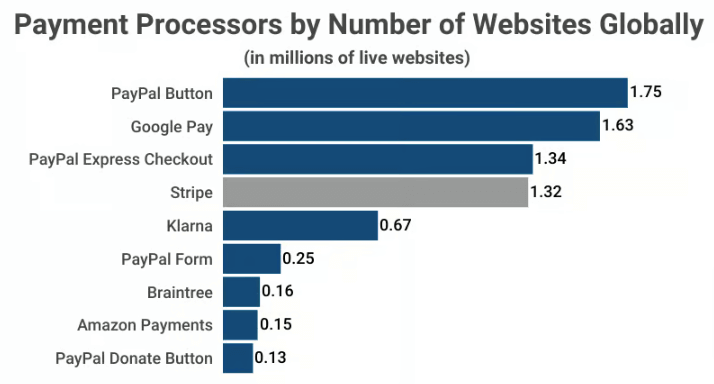 Stripe usage worldwide