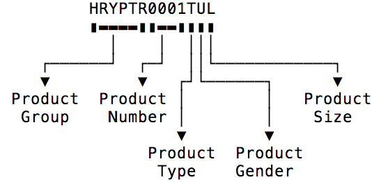 Example SKU structuring.