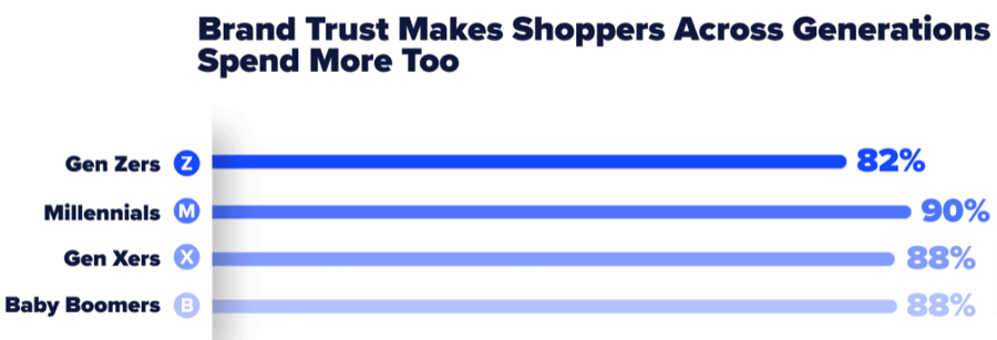 Consumers spend more on trusted brands