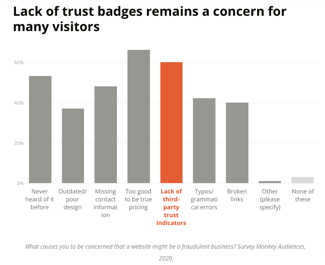 Reasons for lack of website trust