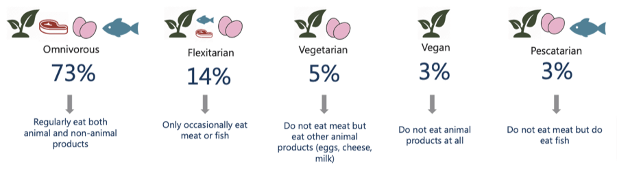 Food consumption