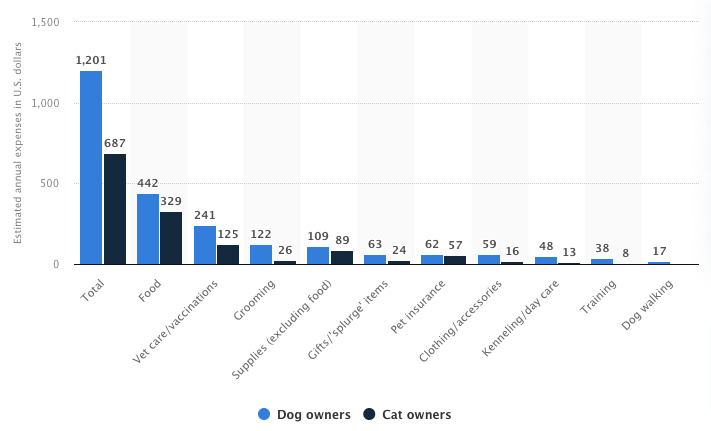 Pet products spending